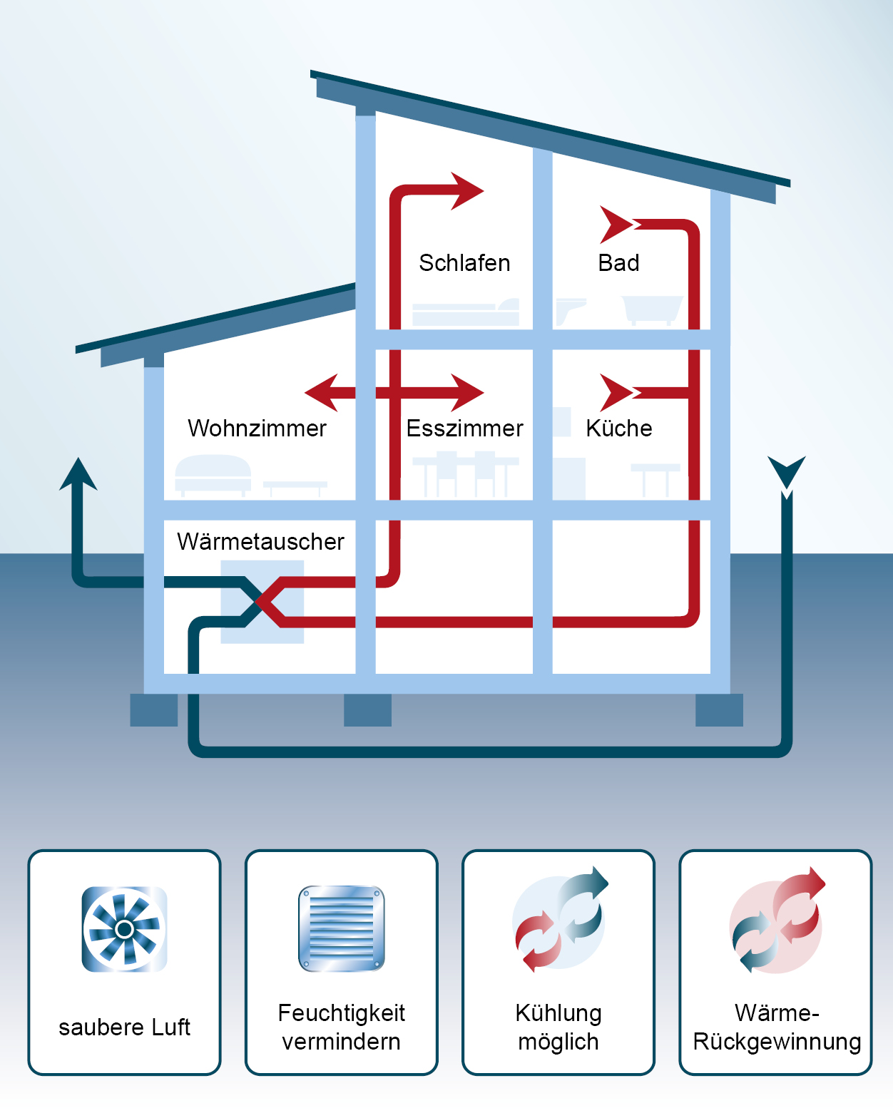 Zentrale Lüftungsanlage mit Wärmerückgewinnung
