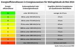 Energieeffizienzklasse bei Gebäuden